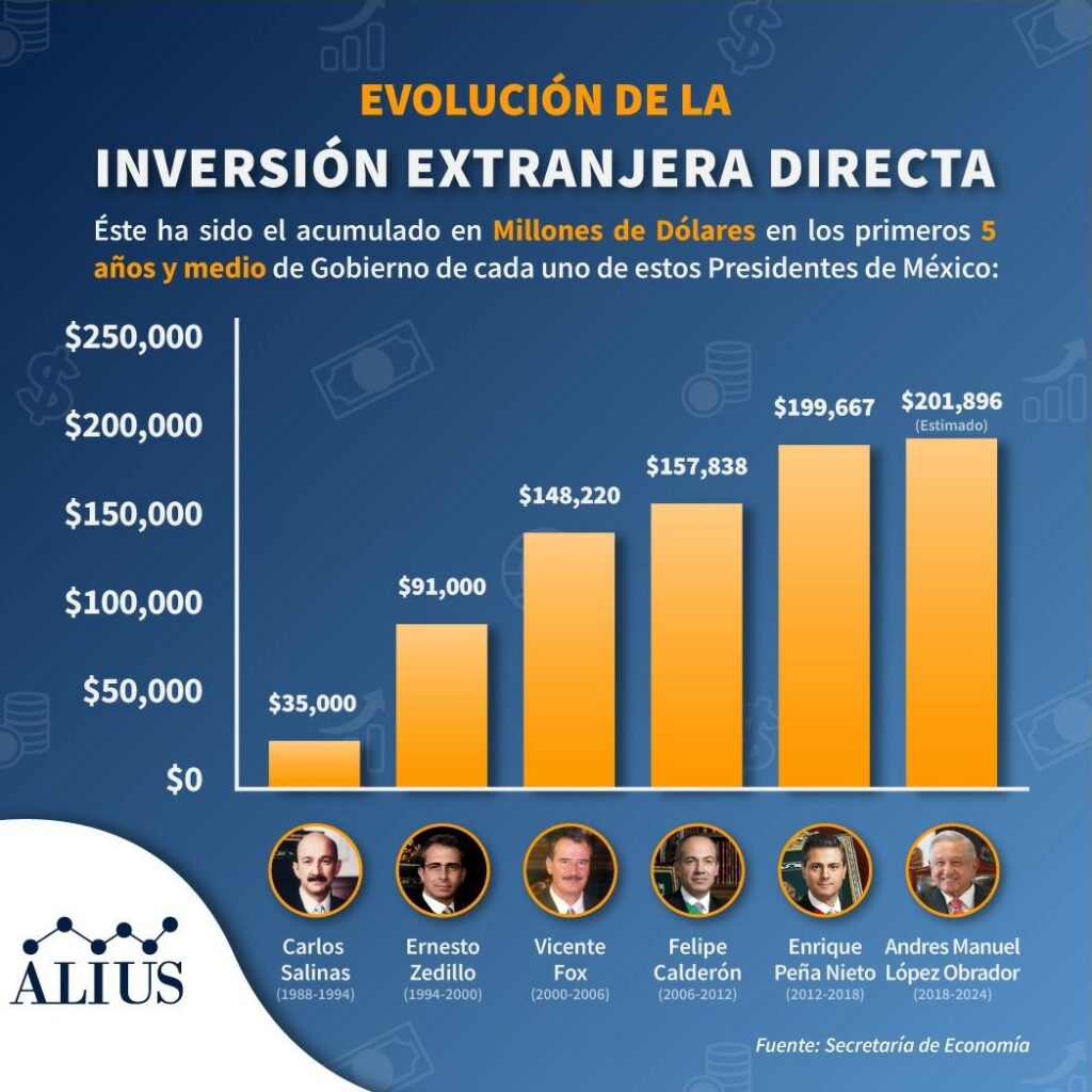 Alius Polls Inversión Extranjera Directa