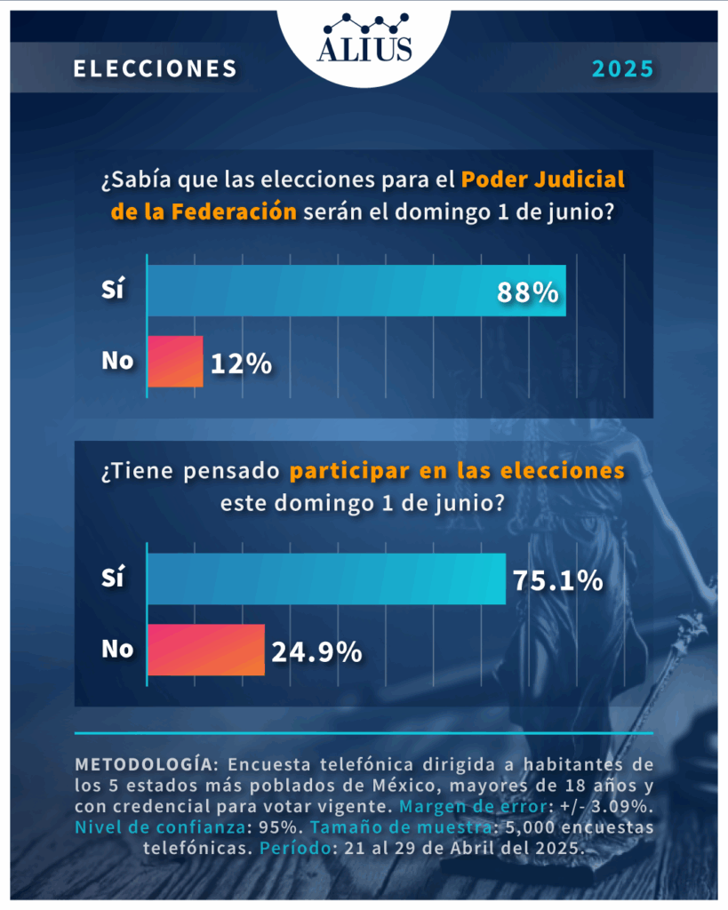 Aspirantes a Ministra Suprema Corte 2025