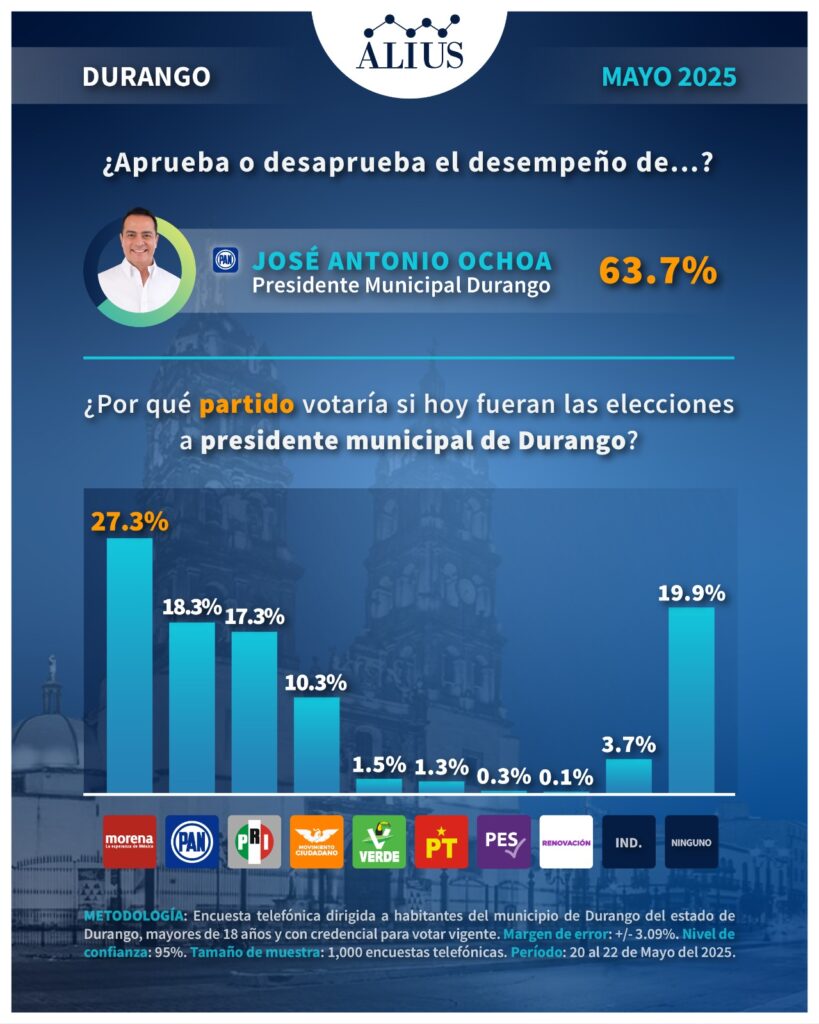 Encuesta elecciones municipales Durango 2025
