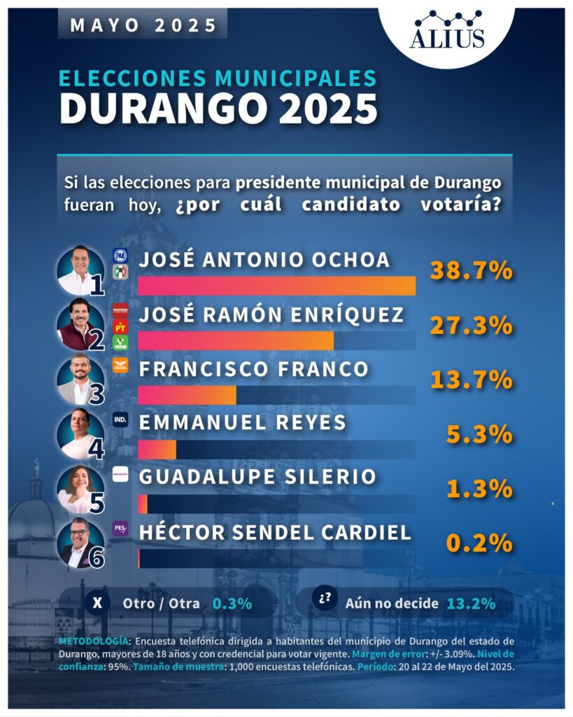 Encuesta elecciones municipales Durango 2025