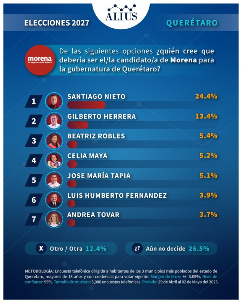 Encuesta candidatos gubernatura Querétaro 2027