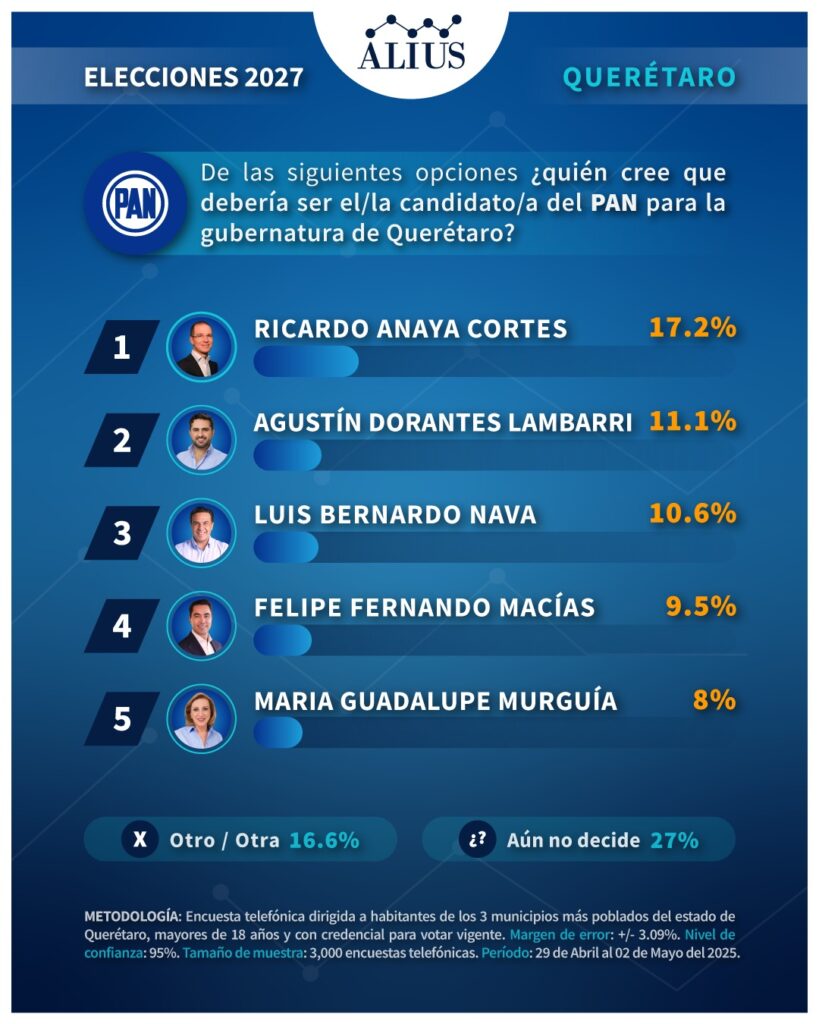Encuesta candidatos gubernatura Querétaro 2027