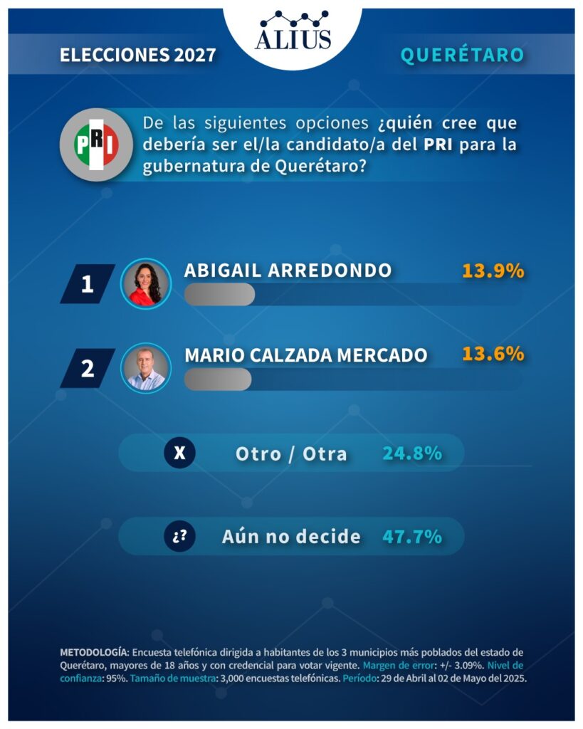 Encuesta candidatos gubernatura Querétaro 2027