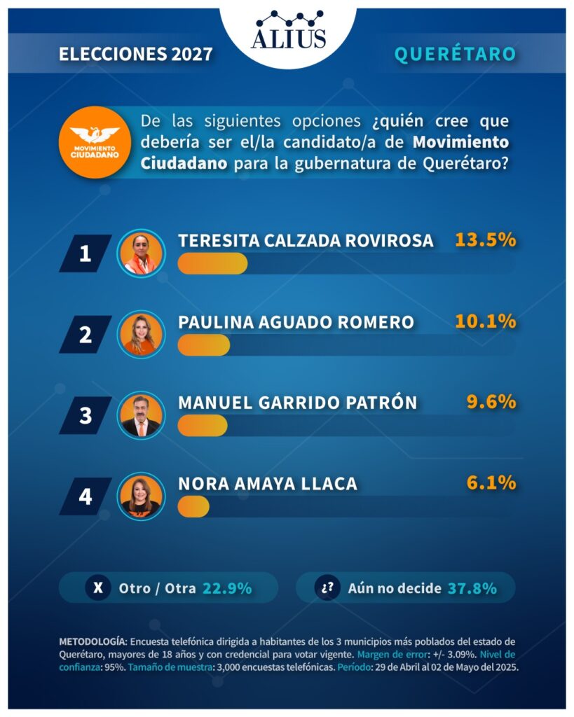 Encuesta candidatos gubernatura Querétaro 2027