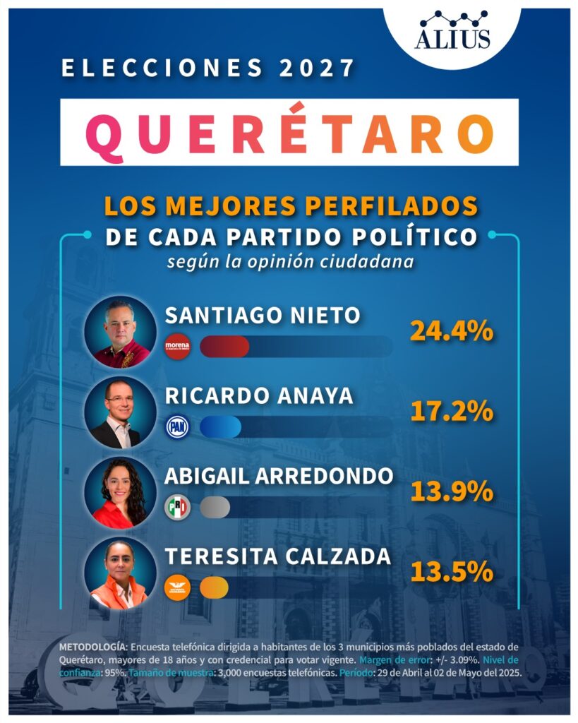 Encuesta candidatos gubernatura Querétaro 2027
