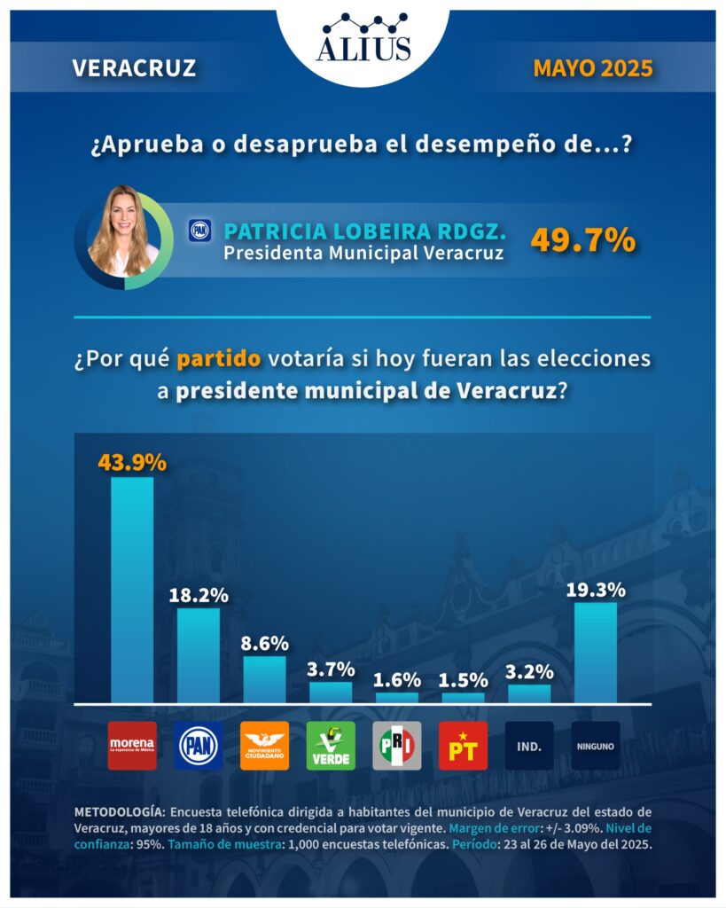 Encuesta elecciones Veracruz 2025