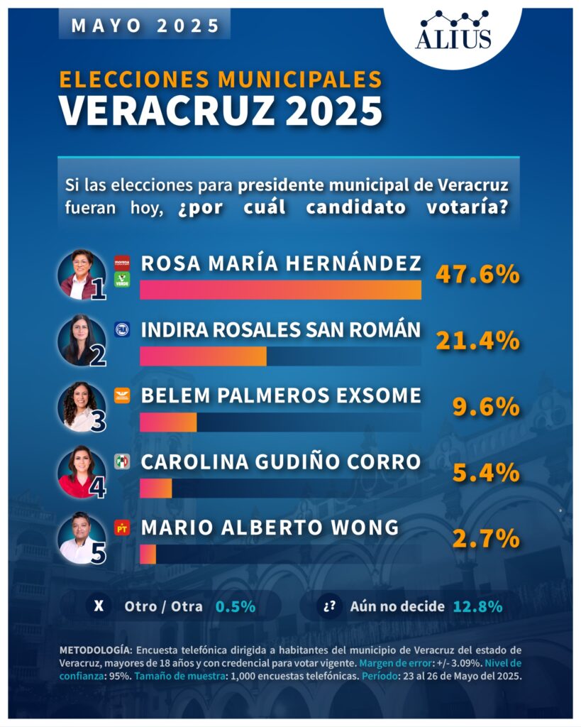 Encuesta elecciones Veracruz 2025