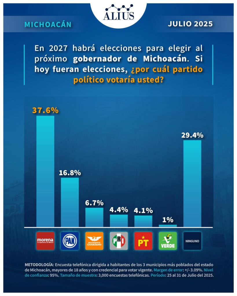 encuesta gubernatura Michoacán 2027