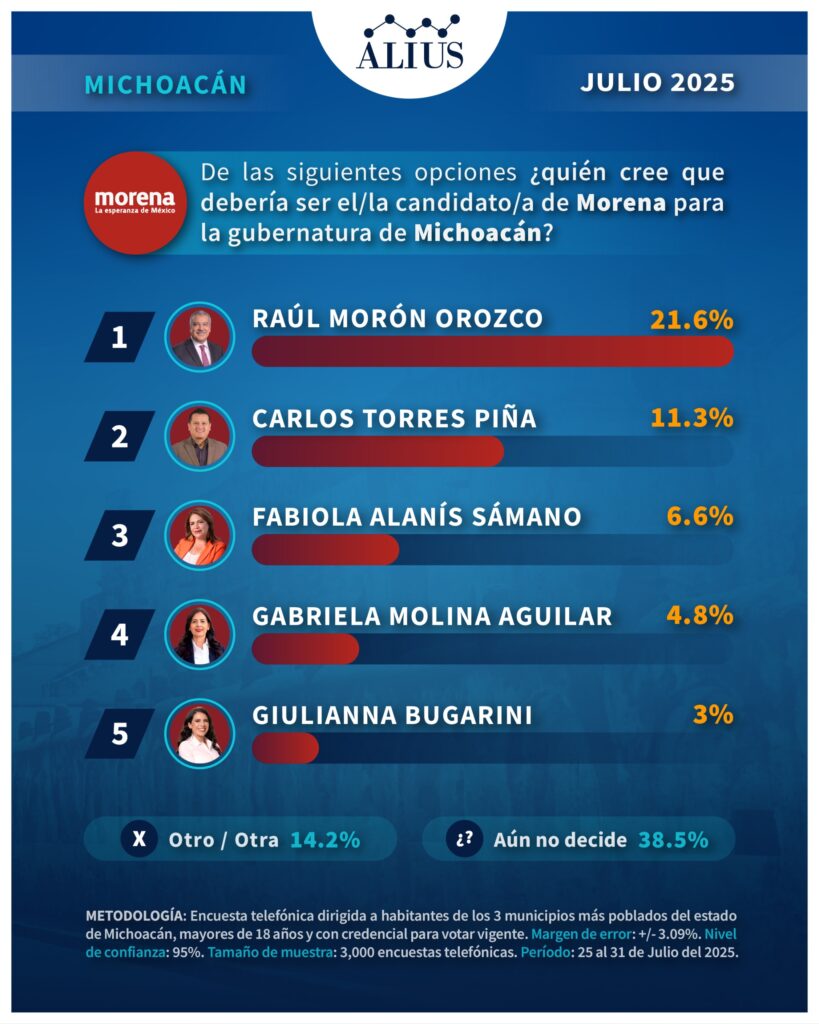 encuesta gubernatura Michoacán 2027