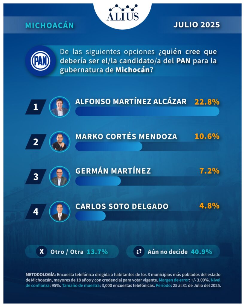 encuesta gubernatura Michoacán 2027