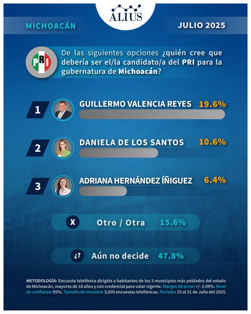encuesta gubernatura Michoacán 2027