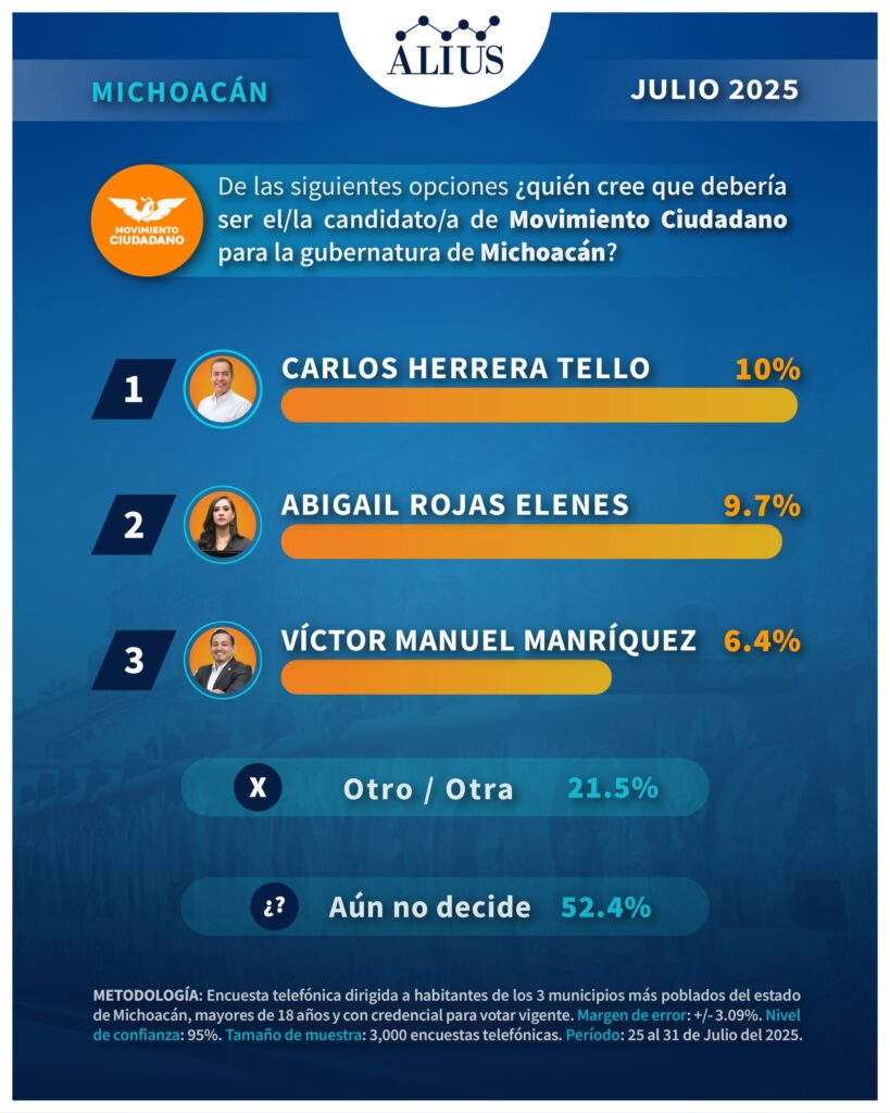 encuesta gubernatura Michoacán 2027