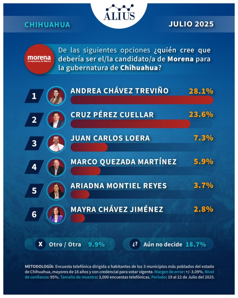 encuesta gubernatura Chihuahua 2027