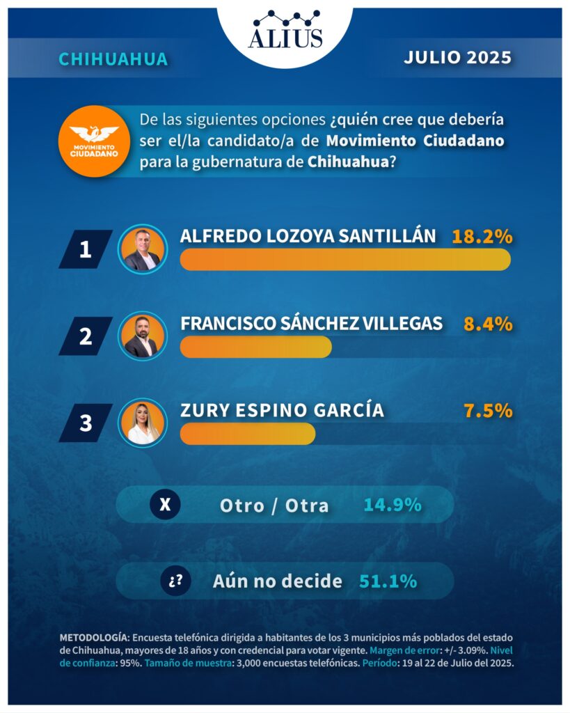 encuesta gubernatura Chihuahua 2027