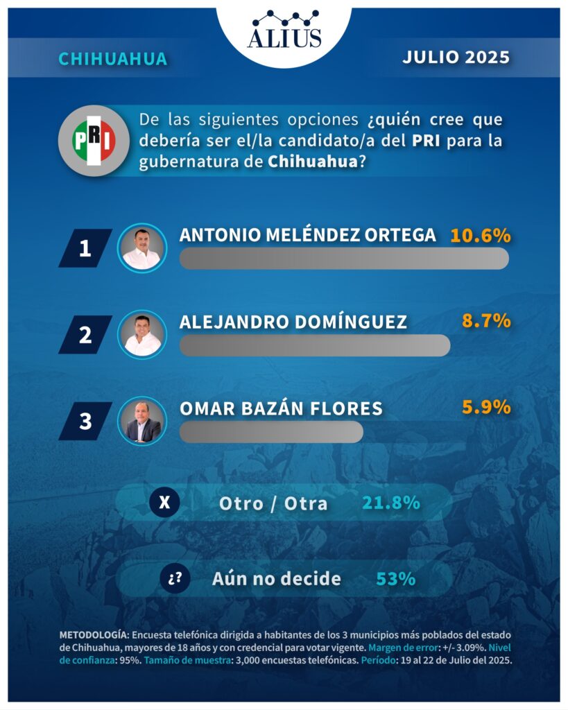 encuesta gubernatura Chihuahua 2027