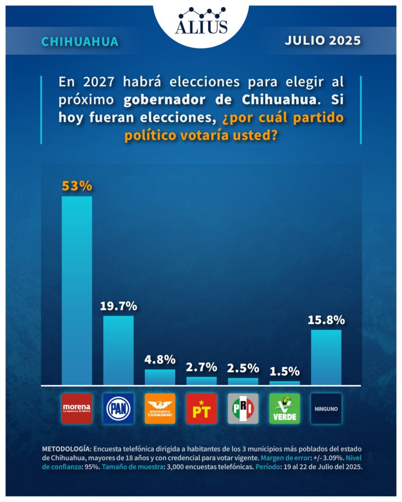 encuesta gubernatura Chihuahua 2027