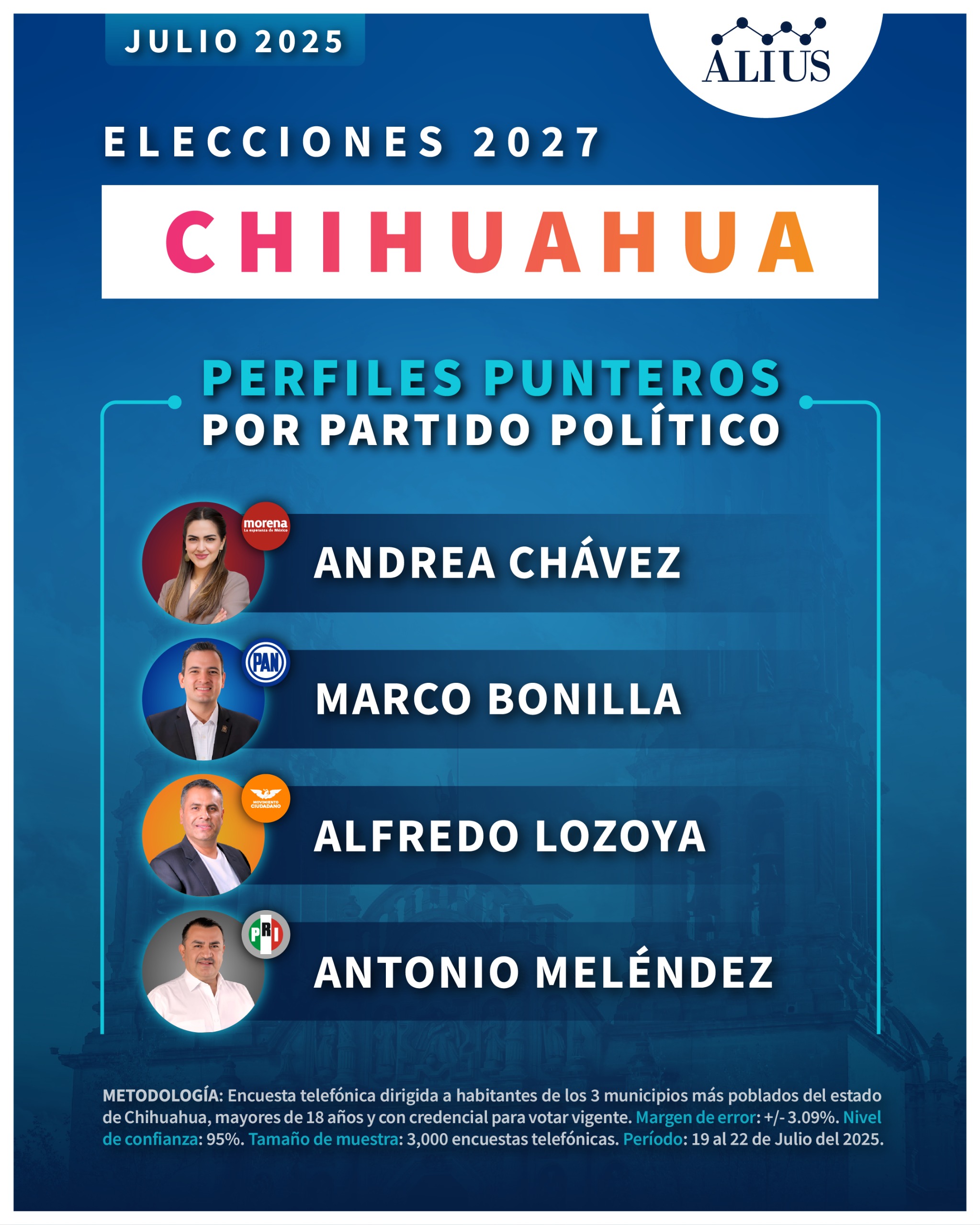 Encuesta rumbo a la gubernatura de Chihuahua 2027 - Alius Polls