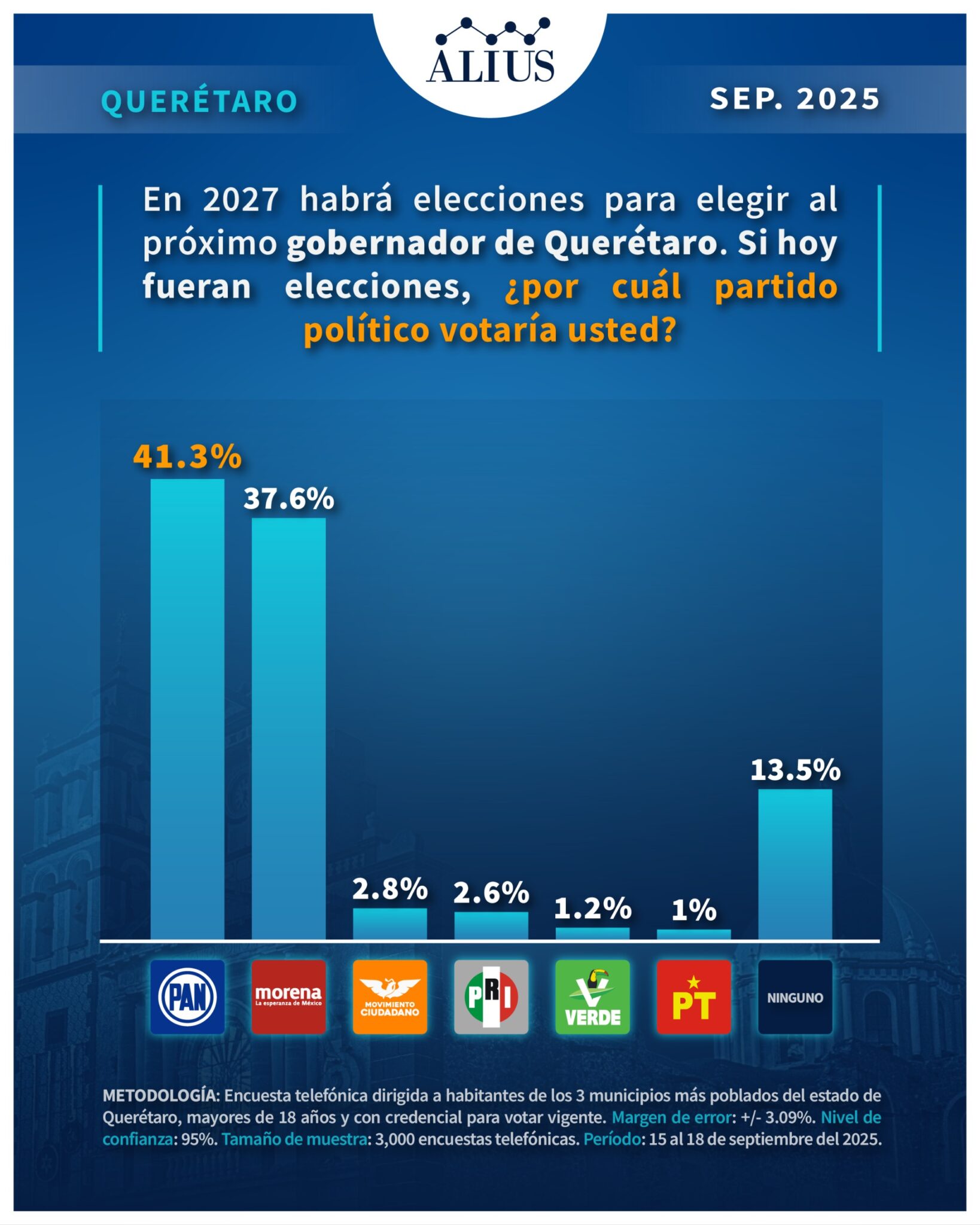 Encuesta rumbo a la gubernatura de Querétaro 2027 - Alius Polls