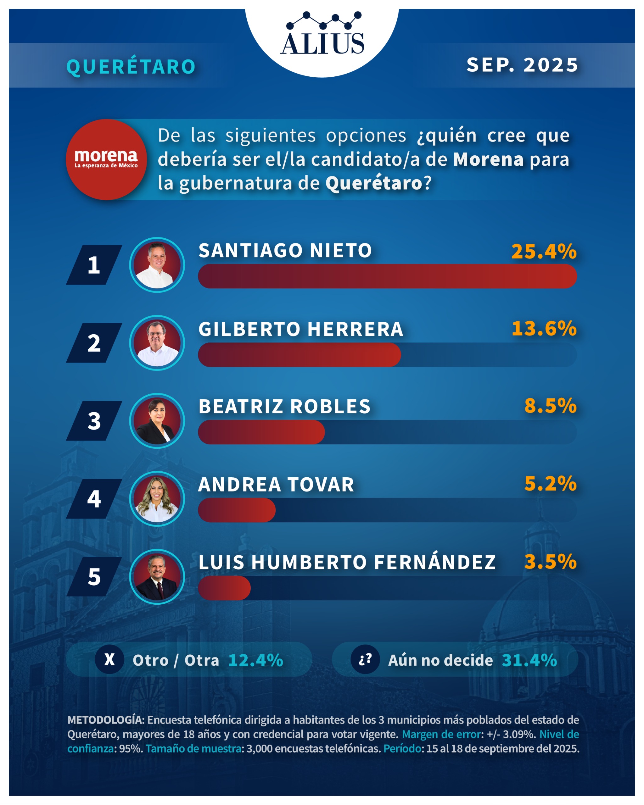 Encuesta rumbo a la gubernatura de Querétaro 2027 - Alius Polls