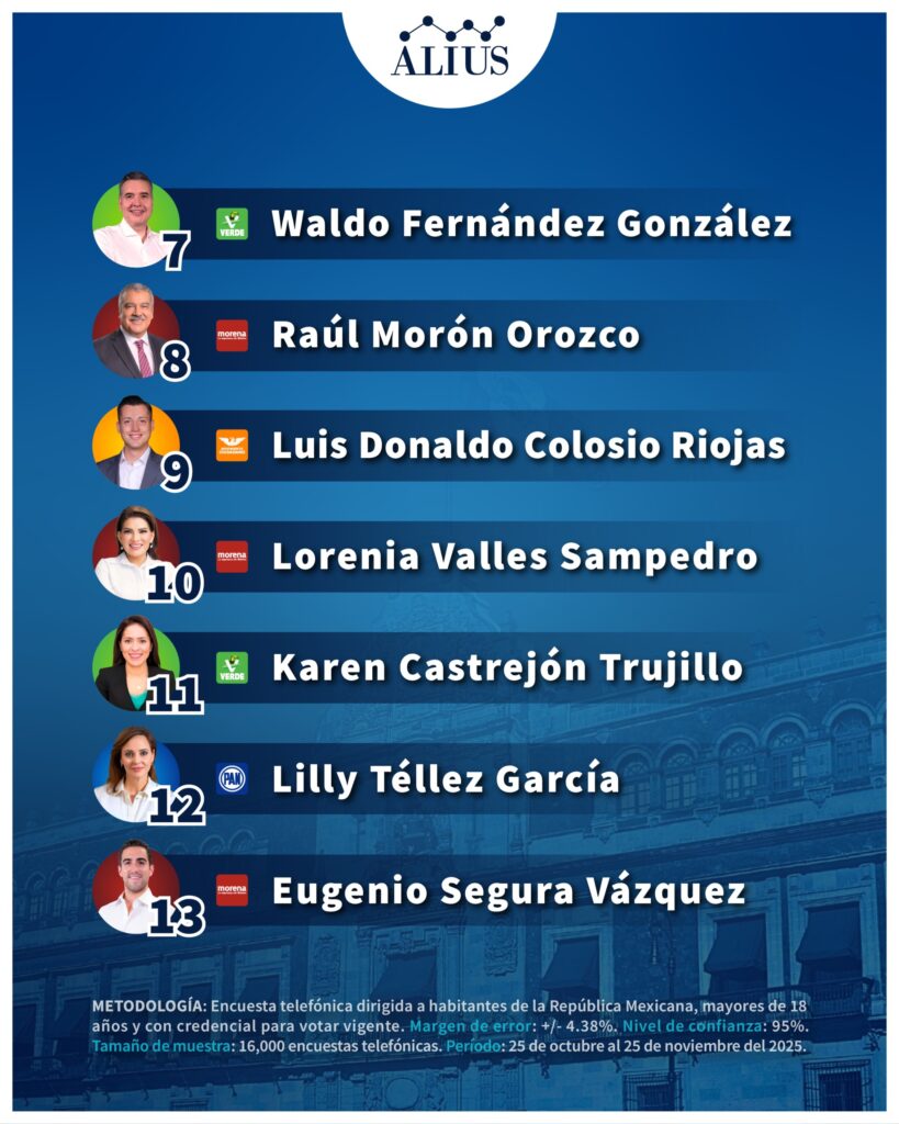 senadores mejor evaluados México 2025