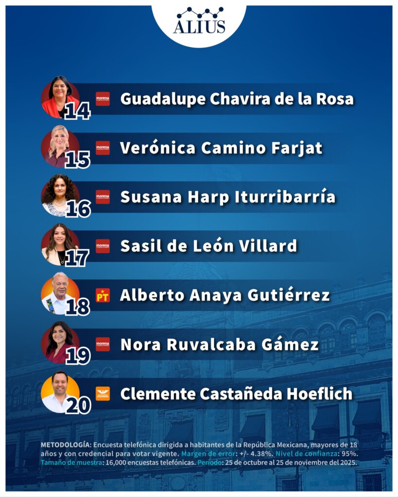 senadores mejor evaluados México 2025