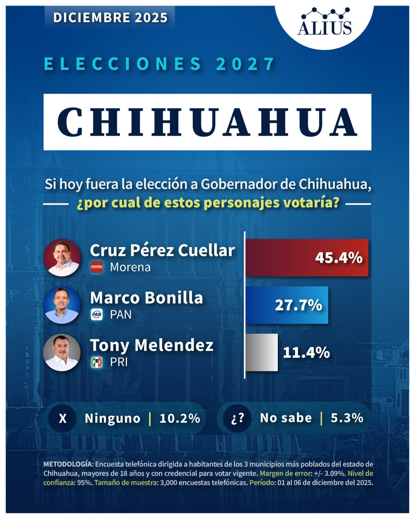 Encuesta rumbo a la gubernatura de Chihuahua 2027 - Alius Polls