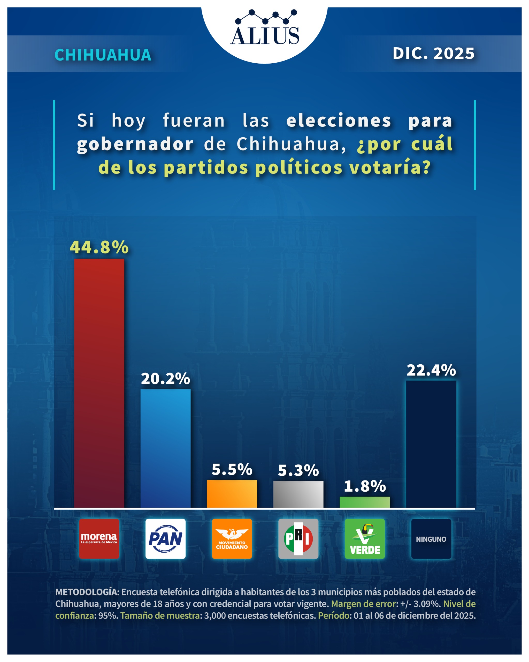 Encuesta rumbo a la gubernatura de Chihuahua 2027 - Alius Polls