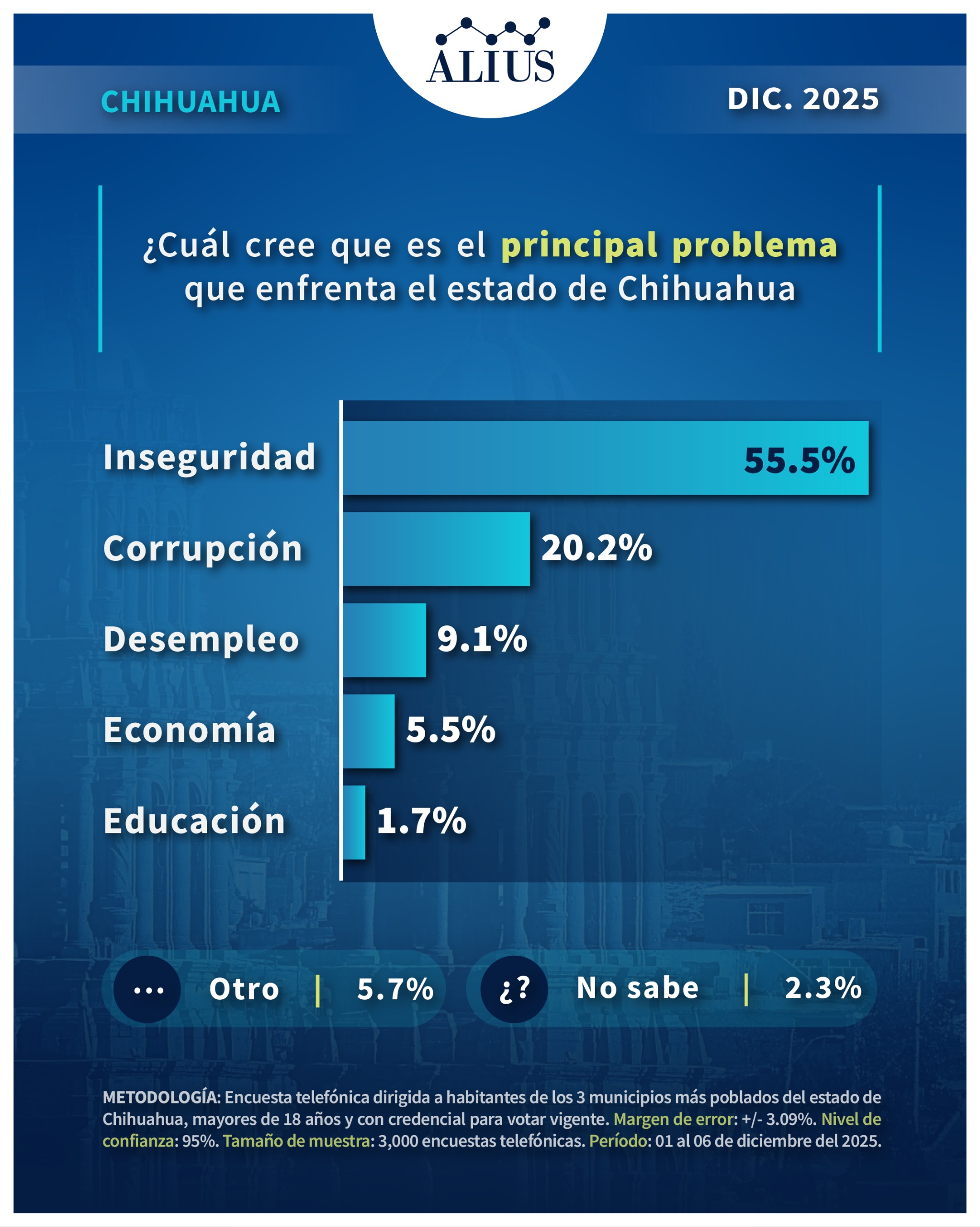 Encuesta rumbo a la gubernatura de Chihuahua 2027 - Alius Polls