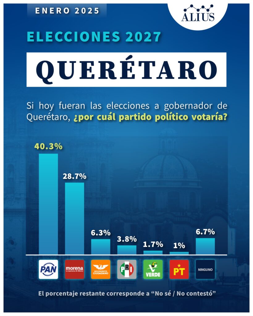 encuesta gubernatura Querétaro 2027