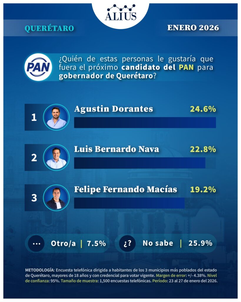 encuesta gubernatura Querétaro 2027