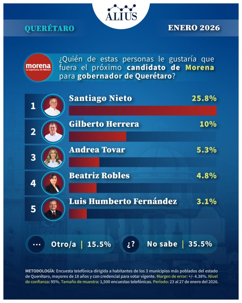 encuesta gubernatura Querétaro 2027