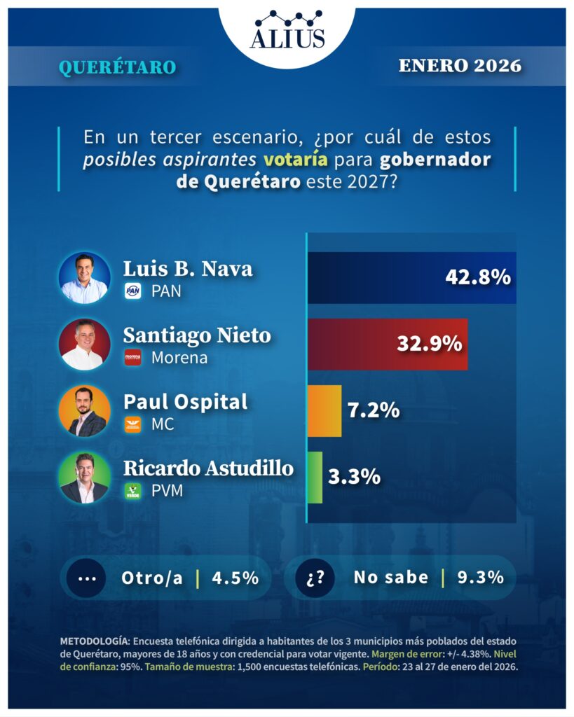 encuesta gubernatura Querétaro 2027