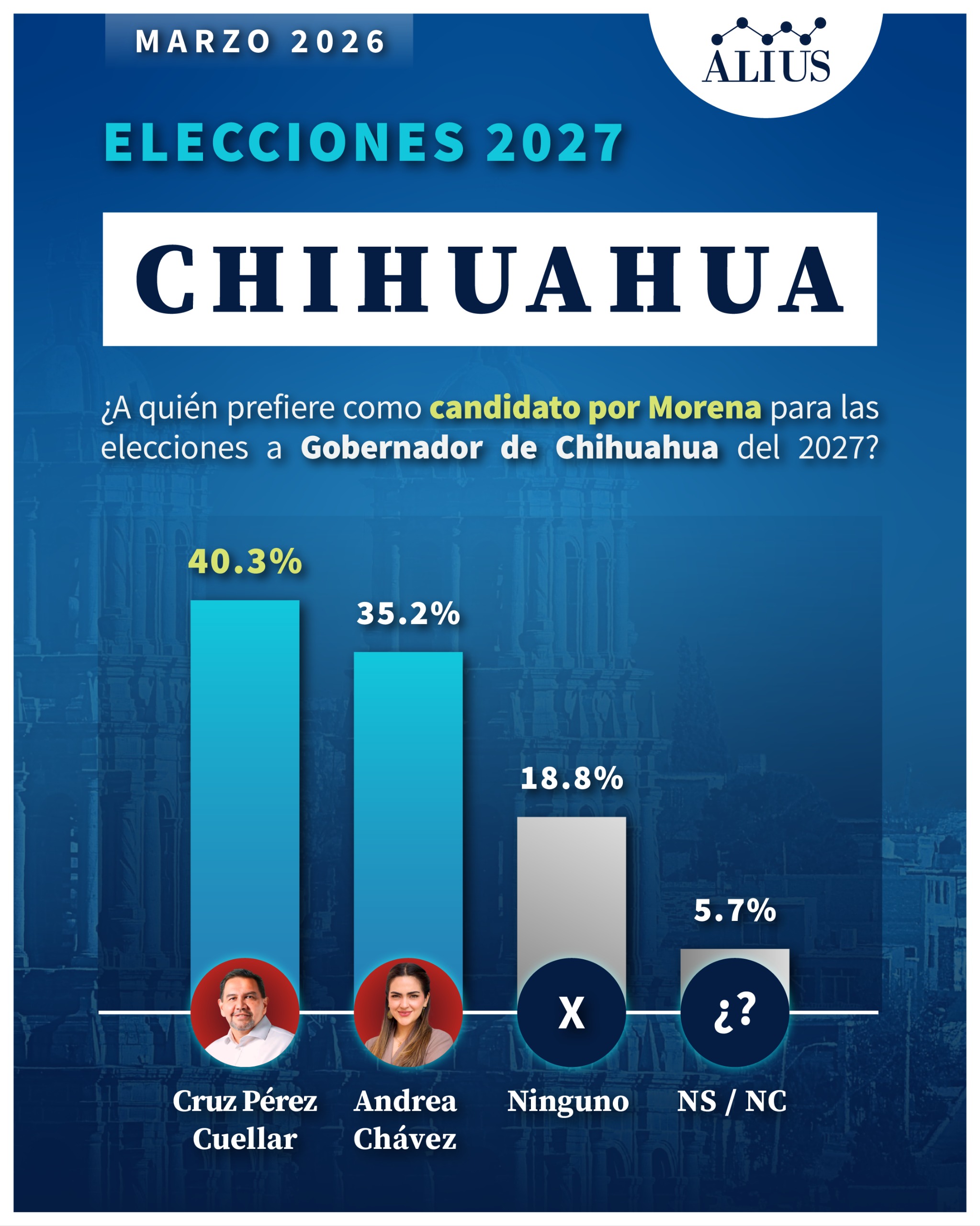 Encuesta Chihuahua 2027 Morena lidera rumbo a la gubernatura - Alius Polls