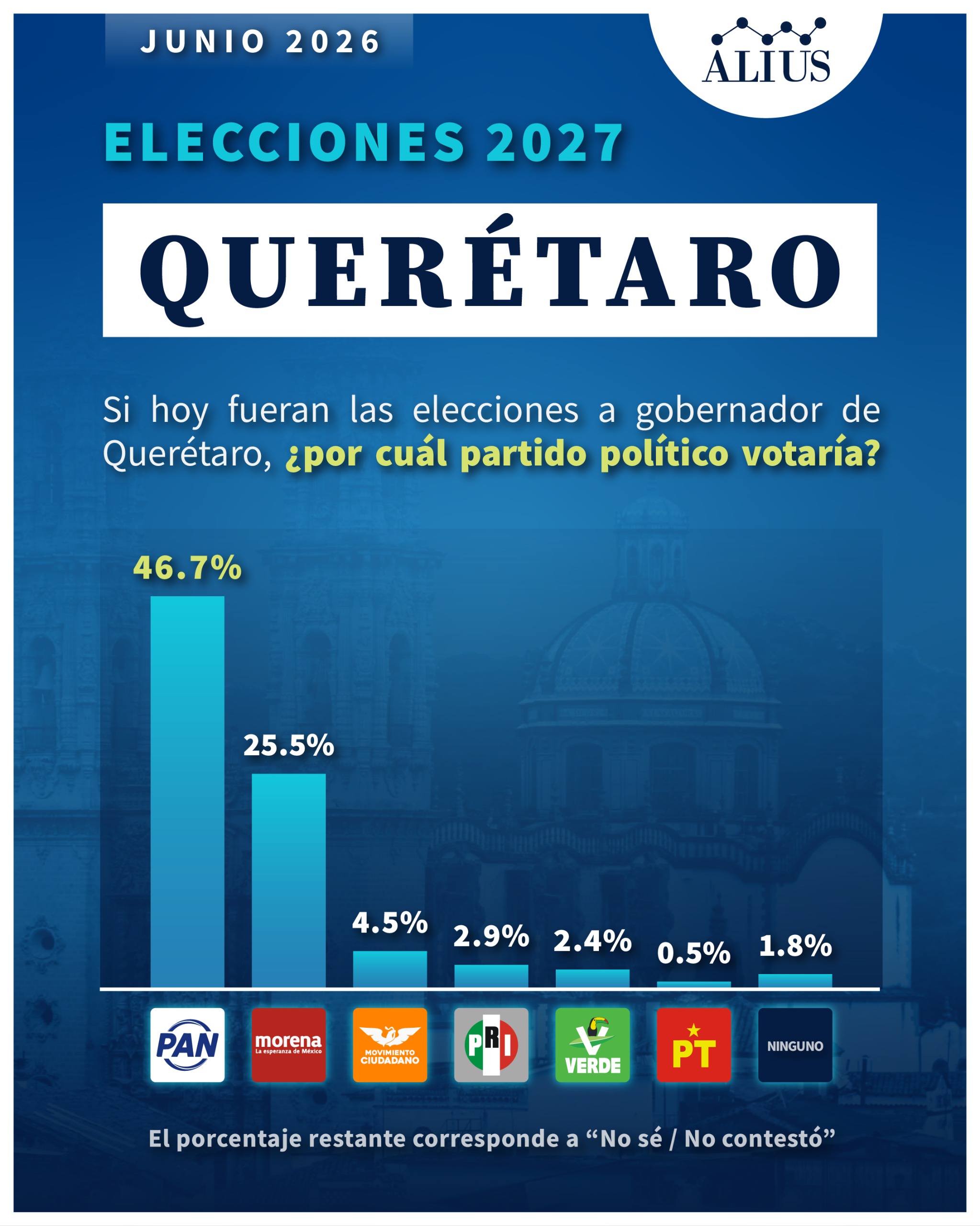 Encuesta Querétaro 2027: PAN lidera rumbo a la gubernatura - Alius Polls