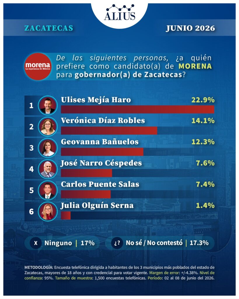 Zacatecas Junio 2