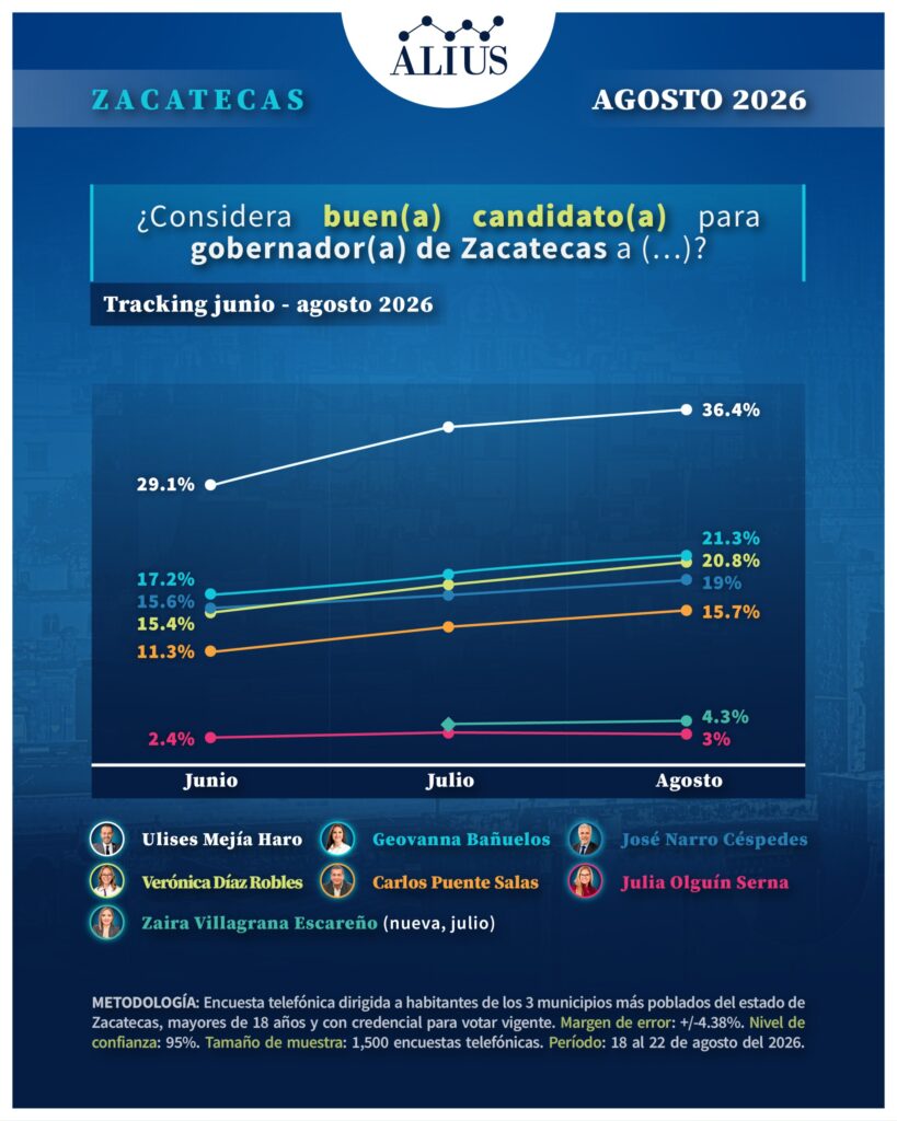 Zacatecas Agosto 2